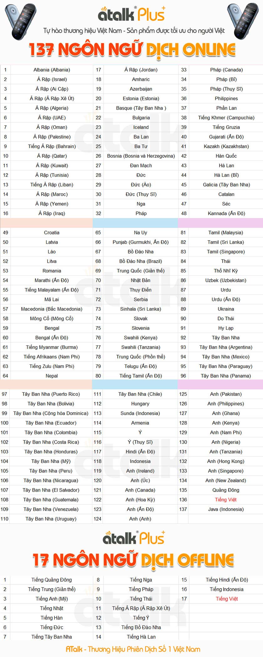 Danh Sách Ngôn Ngữ Dịch Online Và Offline Được Tích Hợp Trên ATalk Plus+